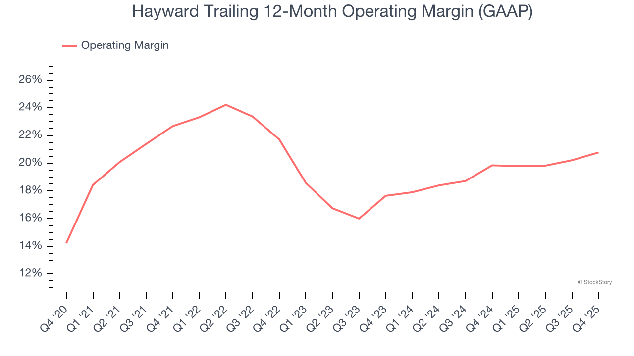 Hayward Trailing 12-Month Operating Margin (GAAP)