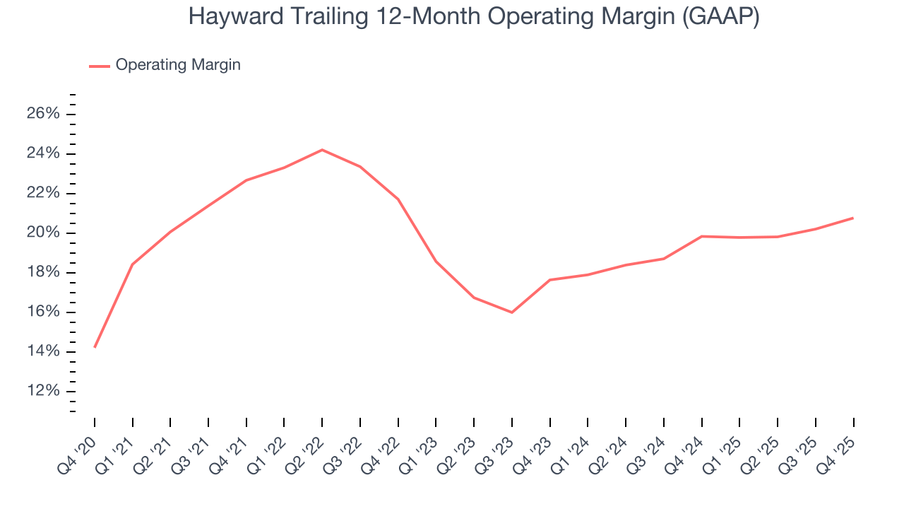 Hayward Trailing 12-Month Operating Margin (GAAP)