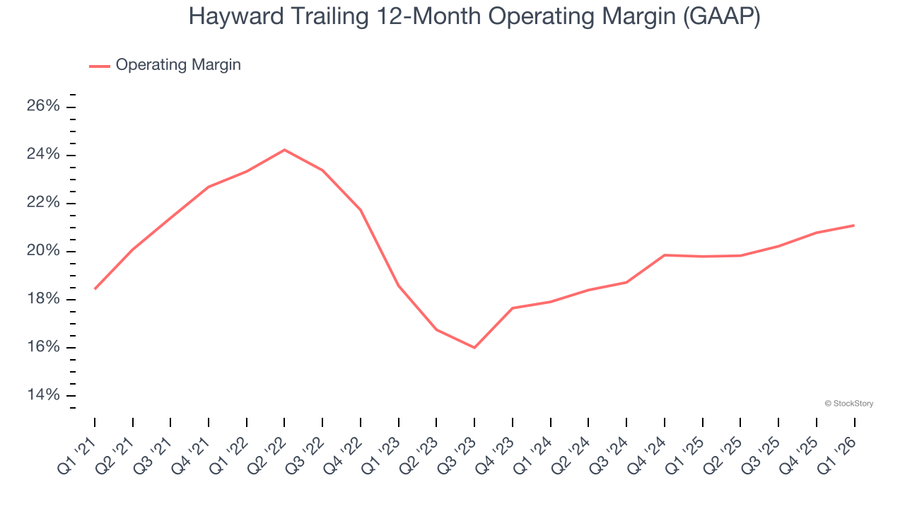 Hayward Trailing 12-Month Operating Margin (GAAP)
