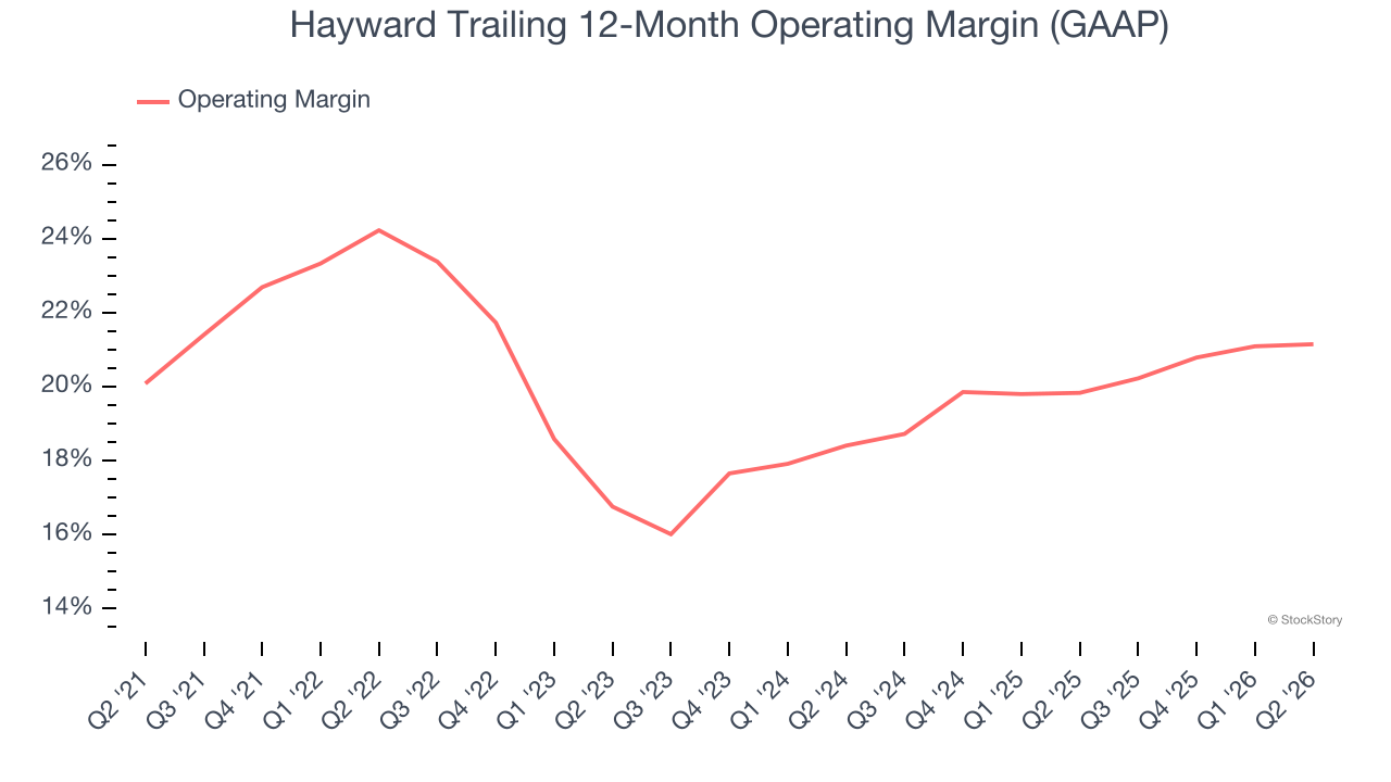 Hayward Trailing 12-Month Operating Margin (GAAP)