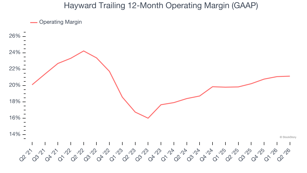 Hayward Trailing 12-Month Operating Margin (GAAP)