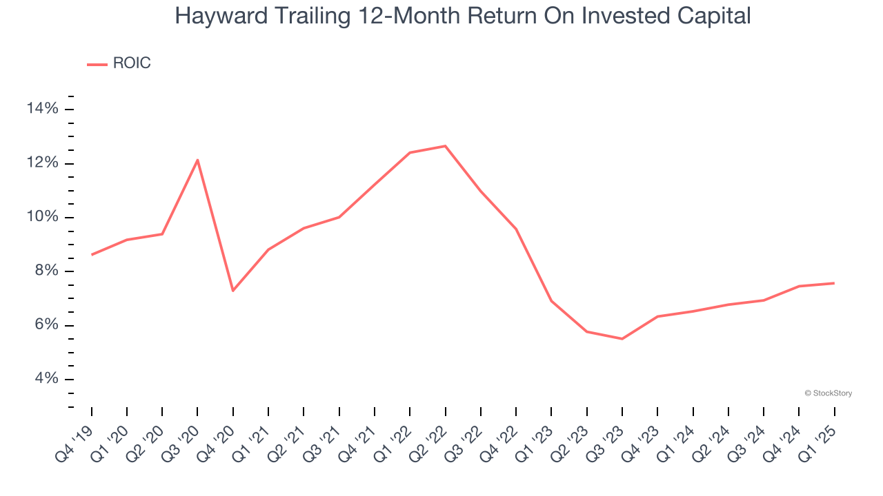 Hayward Trailing 12-Month Return On Invested Capital