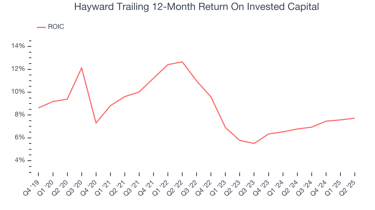 Hayward Trailing 12-Month Return On Invested Capital