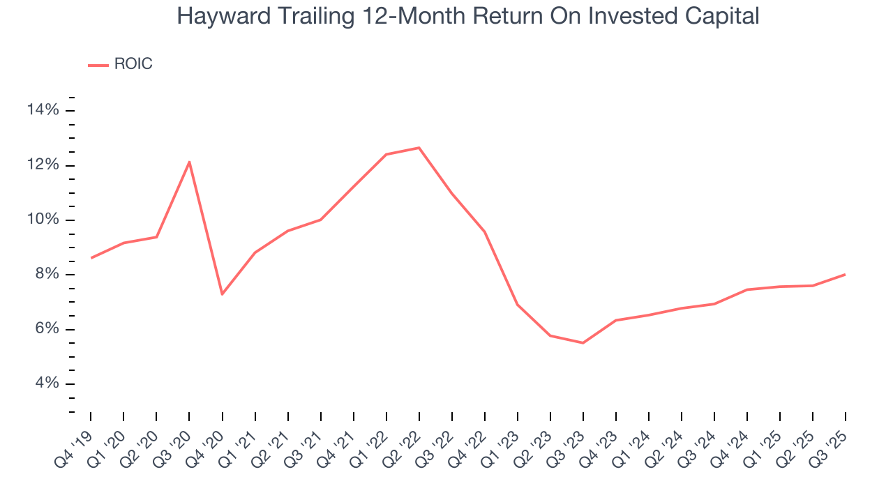 Hayward Trailing 12-Month Return On Invested Capital