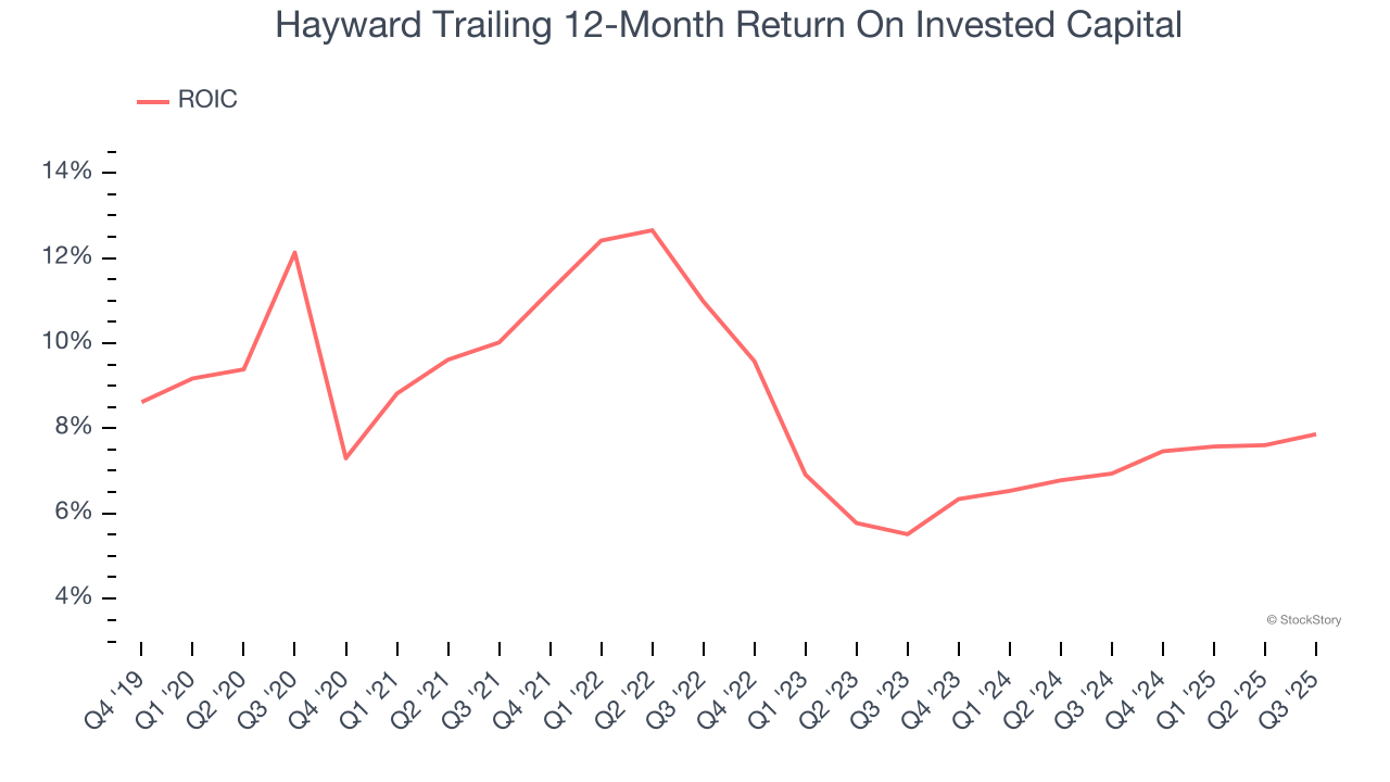 Hayward Trailing 12-Month Return On Invested Capital