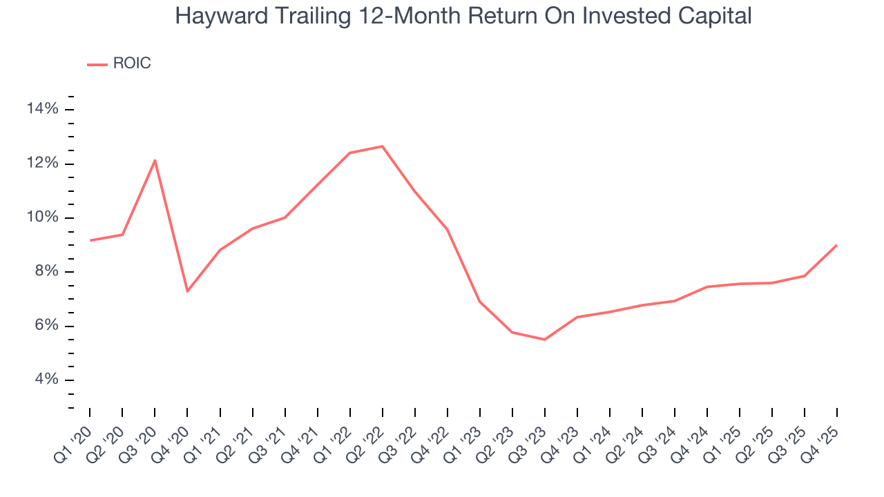 Hayward Trailing 12-Month Return On Invested Capital