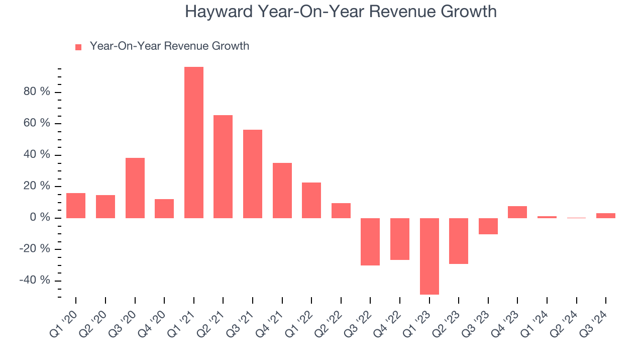 Hayward Year-On-Year Revenue Growth