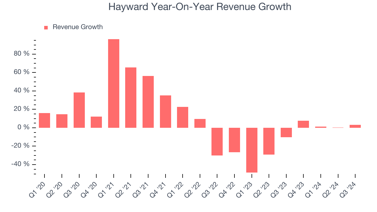 Hayward Year-On-Year Revenue Growth