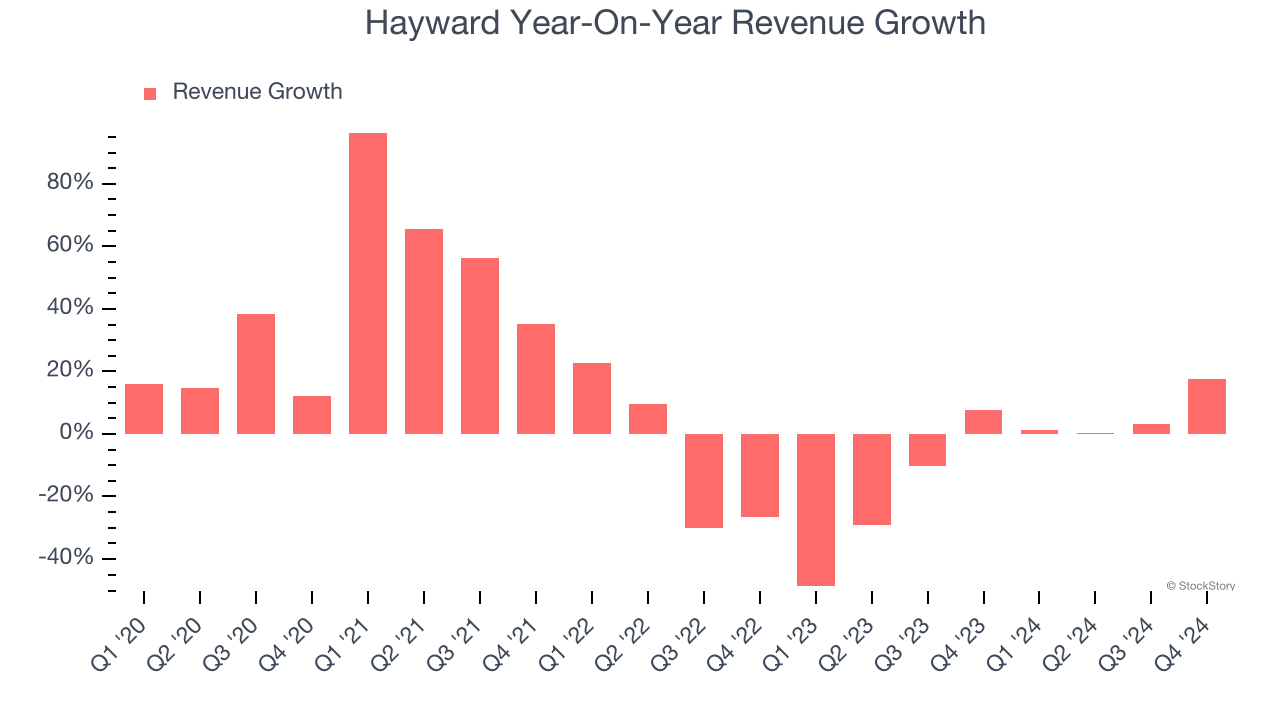 Hayward Year-On-Year Revenue Growth