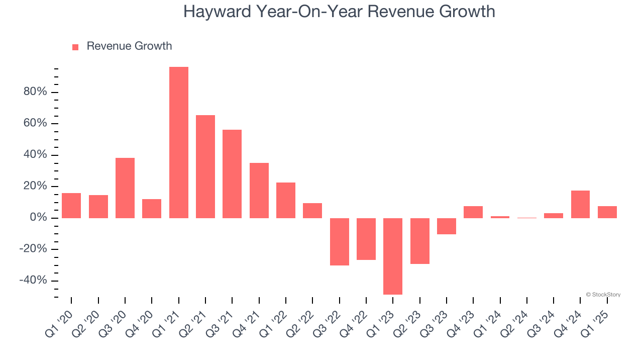 Hayward Year-On-Year Revenue Growth
