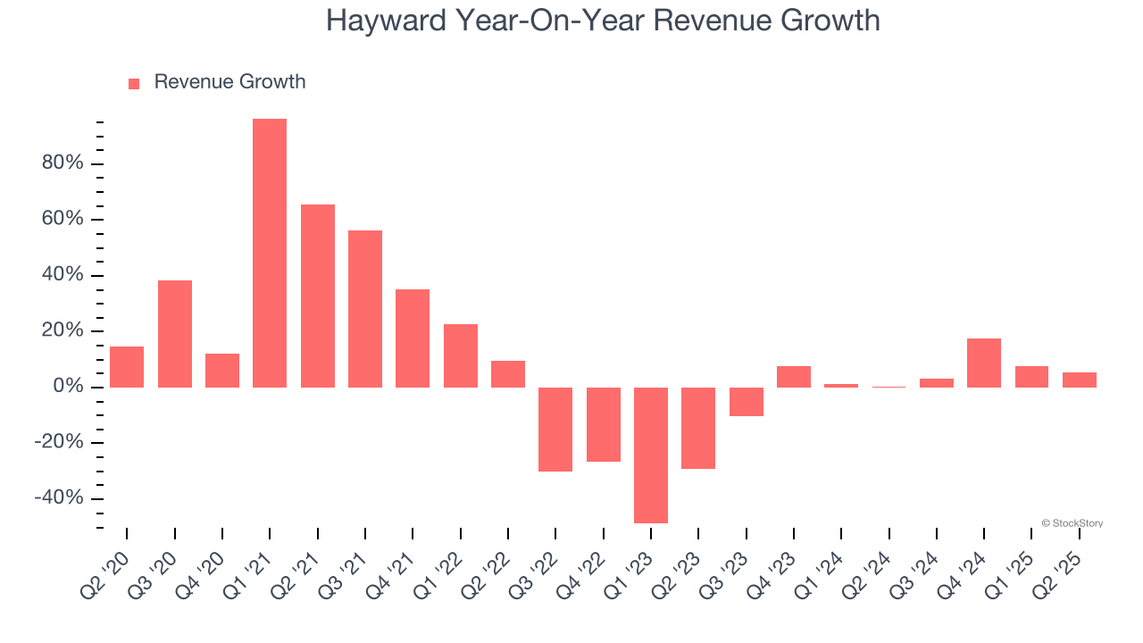 Hayward Year-On-Year Revenue Growth