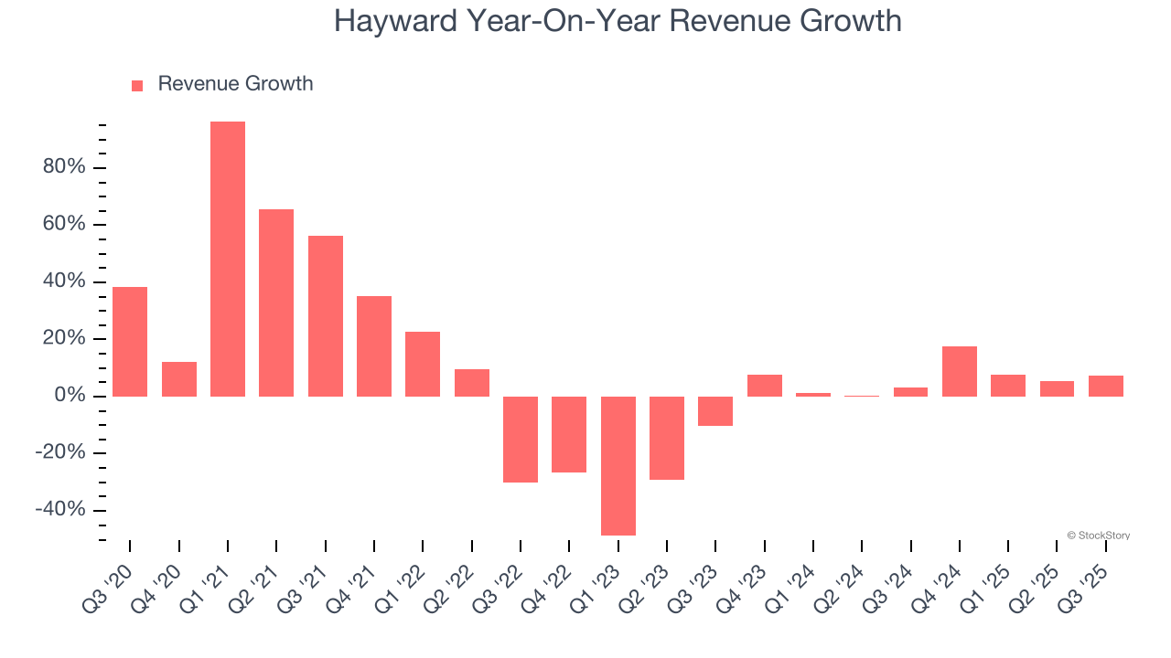 Hayward Year-On-Year Revenue Growth