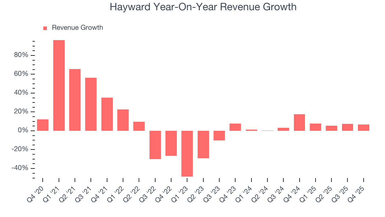 Hayward Year-On-Year Revenue Growth