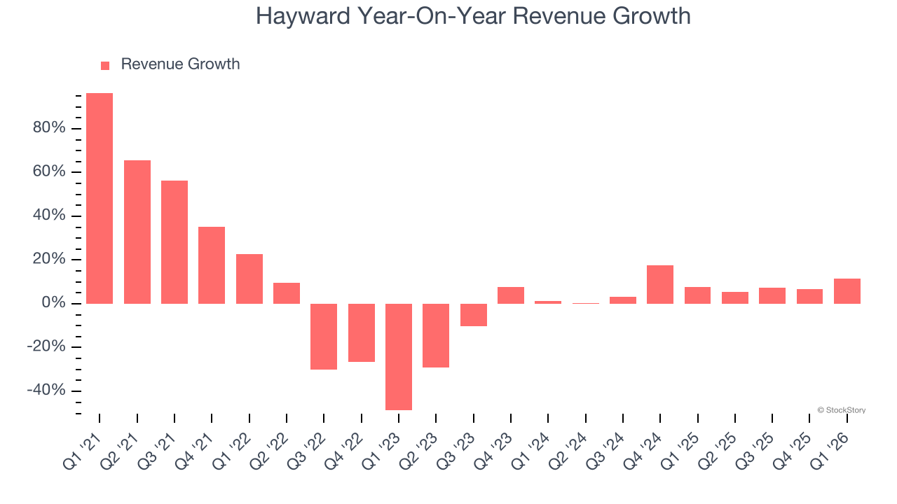 Hayward Year-On-Year Revenue Growth