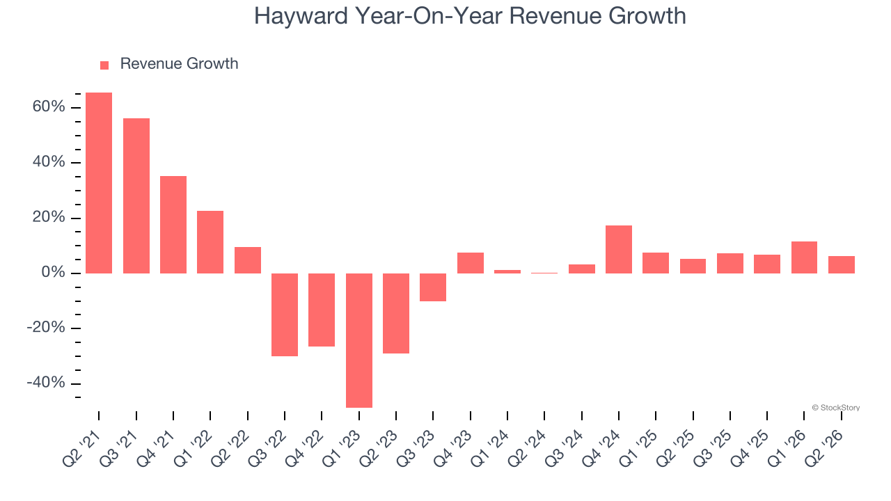 Hayward Year-On-Year Revenue Growth