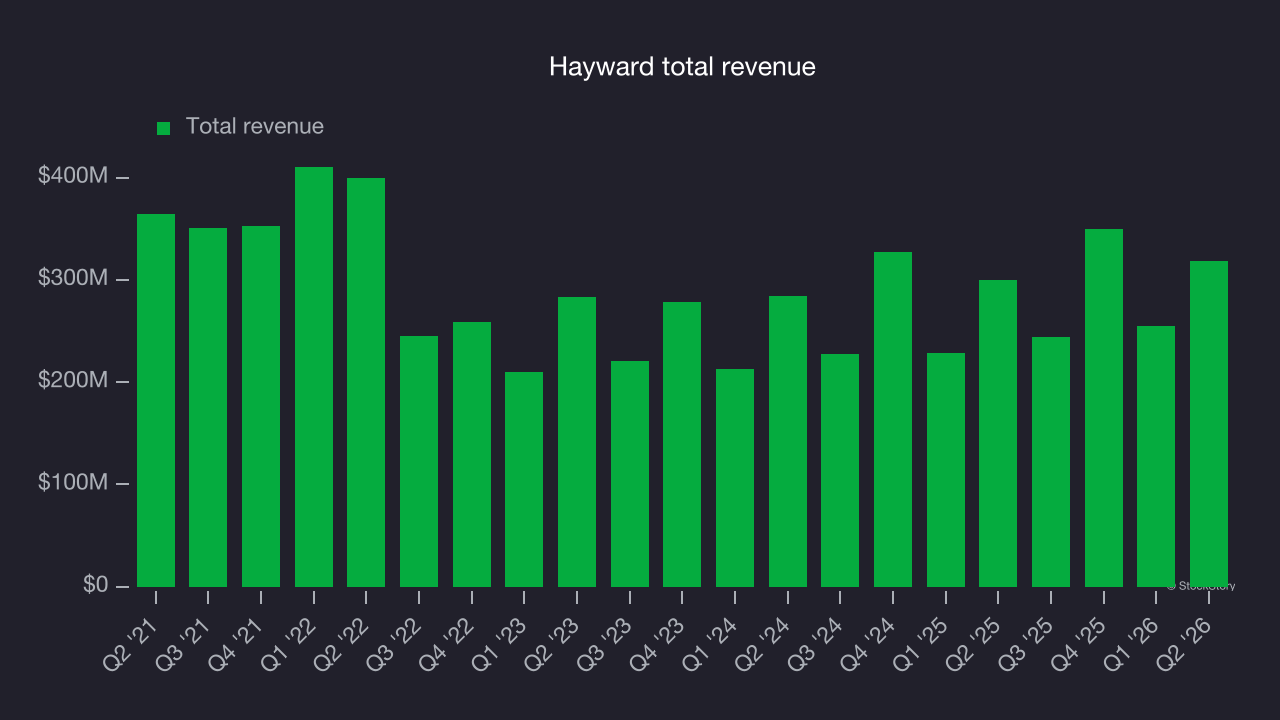 Hayward total revenue