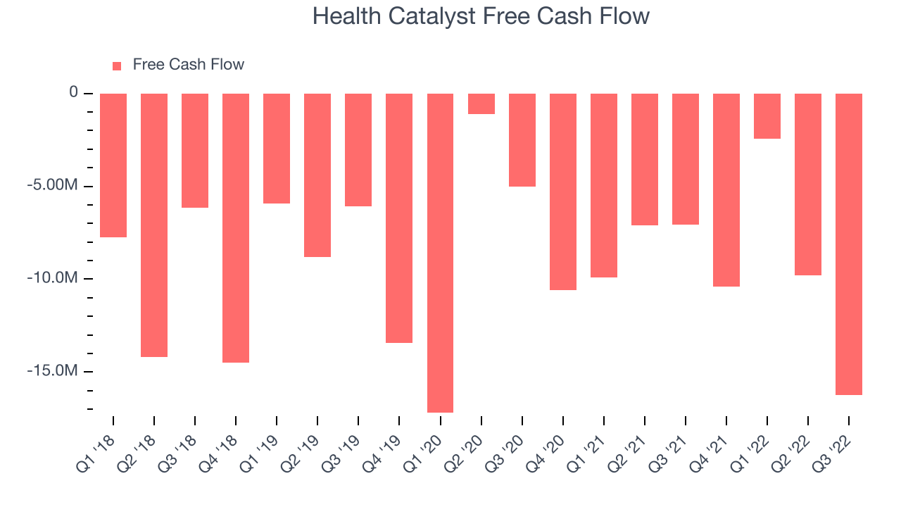 Health Catalyst Free Cash Flow