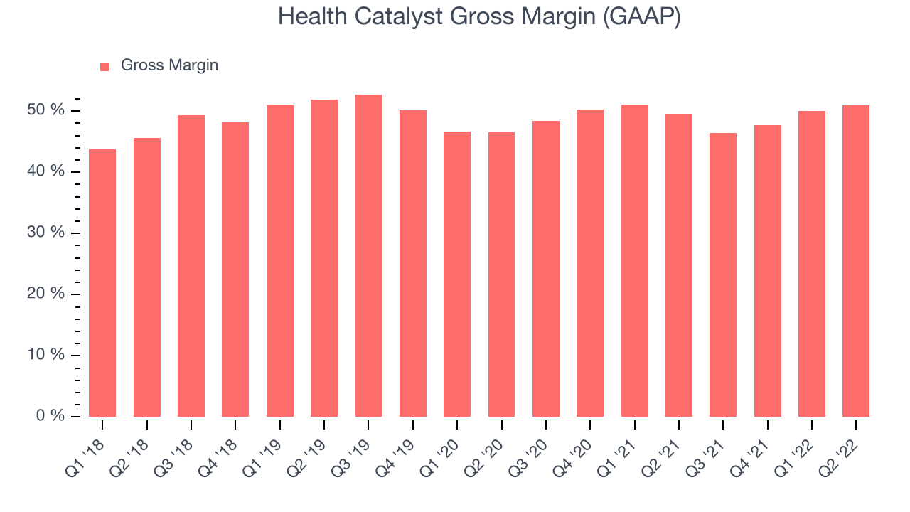 Health Catalyst Gross Margin (GAAP)