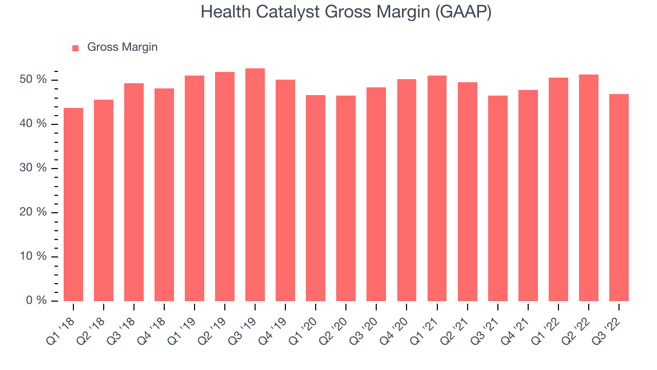 Health Catalyst Gross Margin (GAAP)