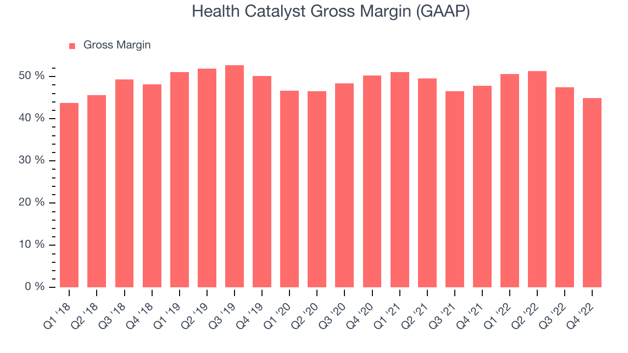 Health Catalyst Gross Margin (GAAP)