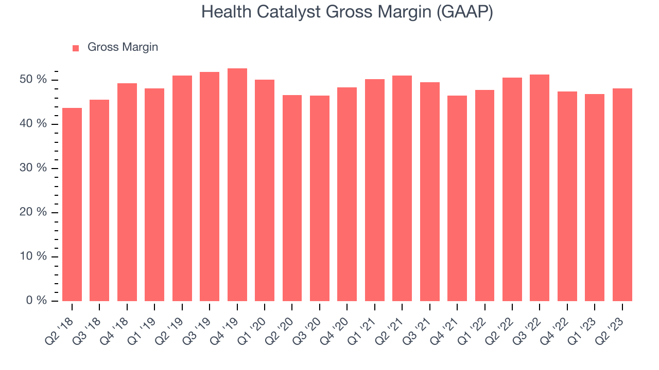 Health Catalyst Gross Margin (GAAP)