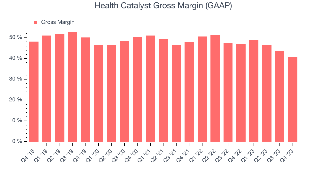 Health Catalyst Gross Margin (GAAP)