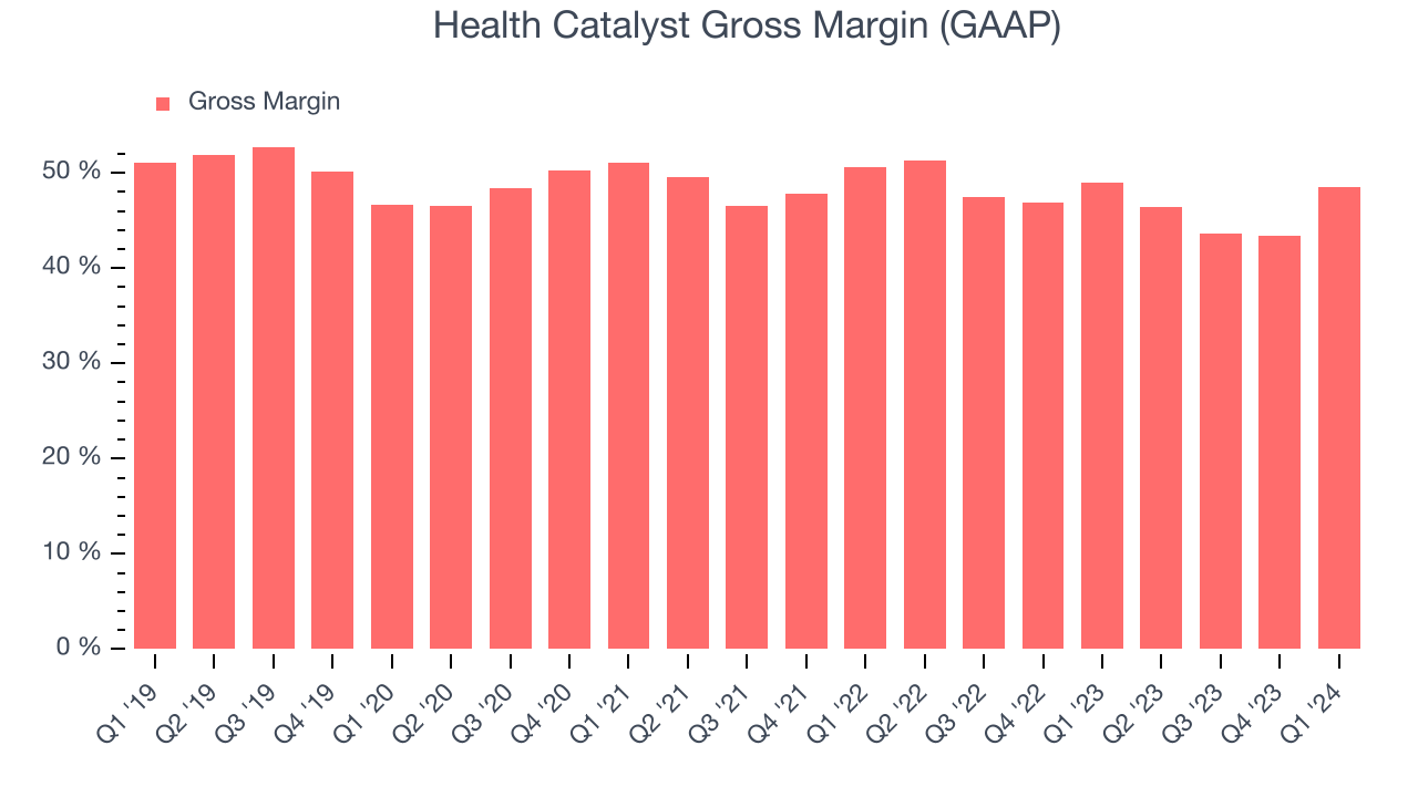Health Catalyst Gross Margin (GAAP)