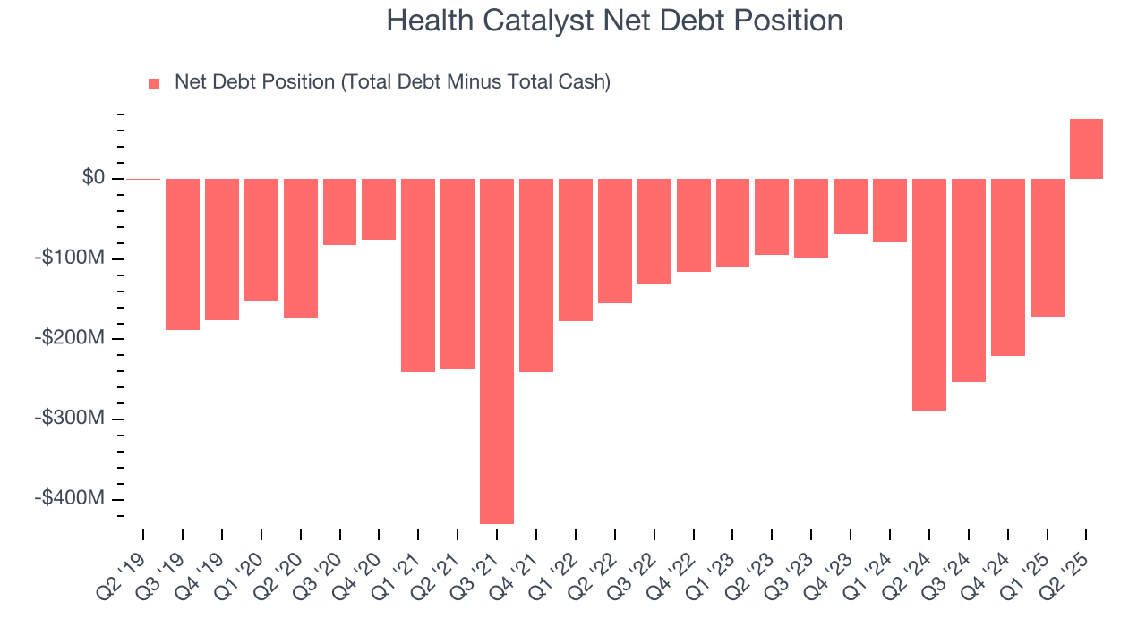 Health Catalyst Net Debt Position
