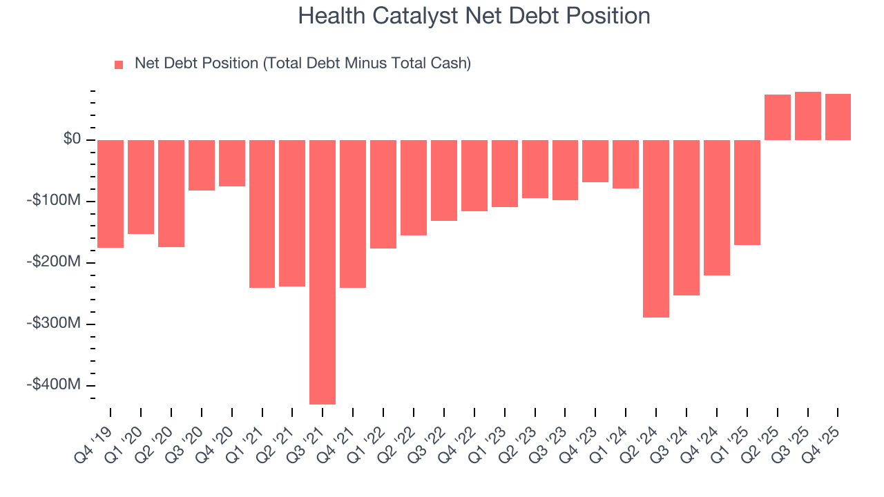 Health Catalyst Net Debt Position