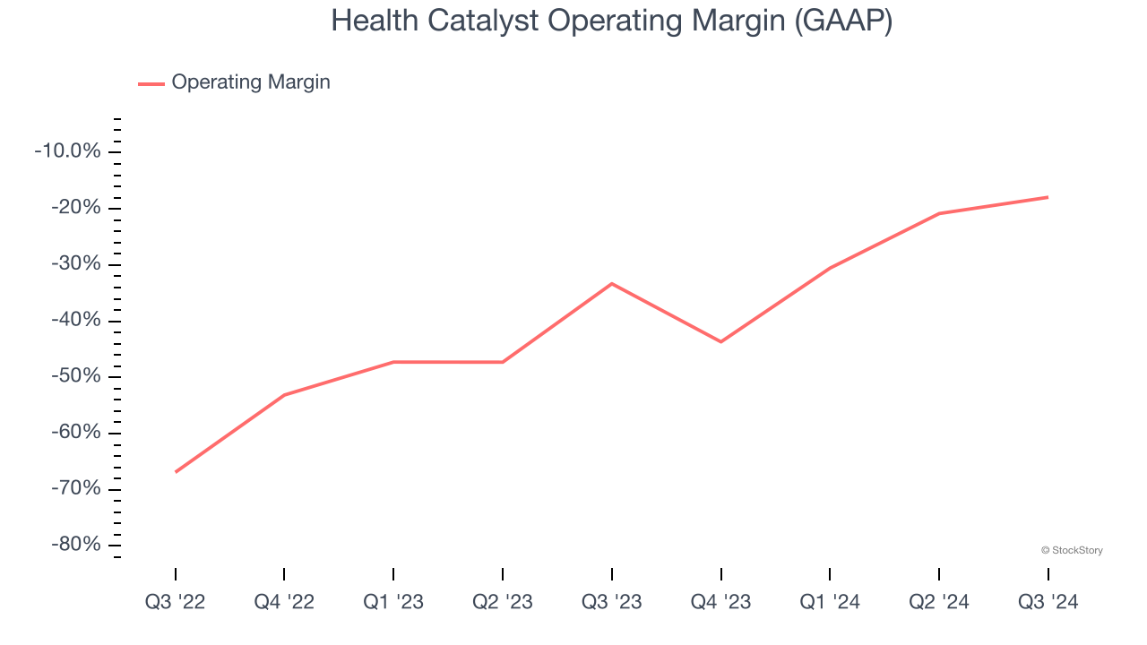 Health Catalyst Operating Margin (GAAP)