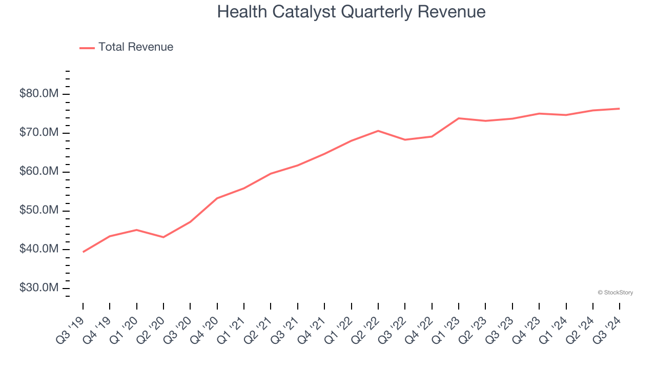 Health Catalyst Quarterly Revenue