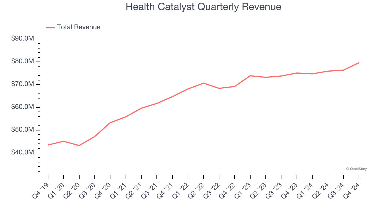 Health Catalyst Quarterly Revenue