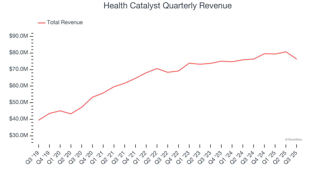 Health Catalyst Quarterly Revenue