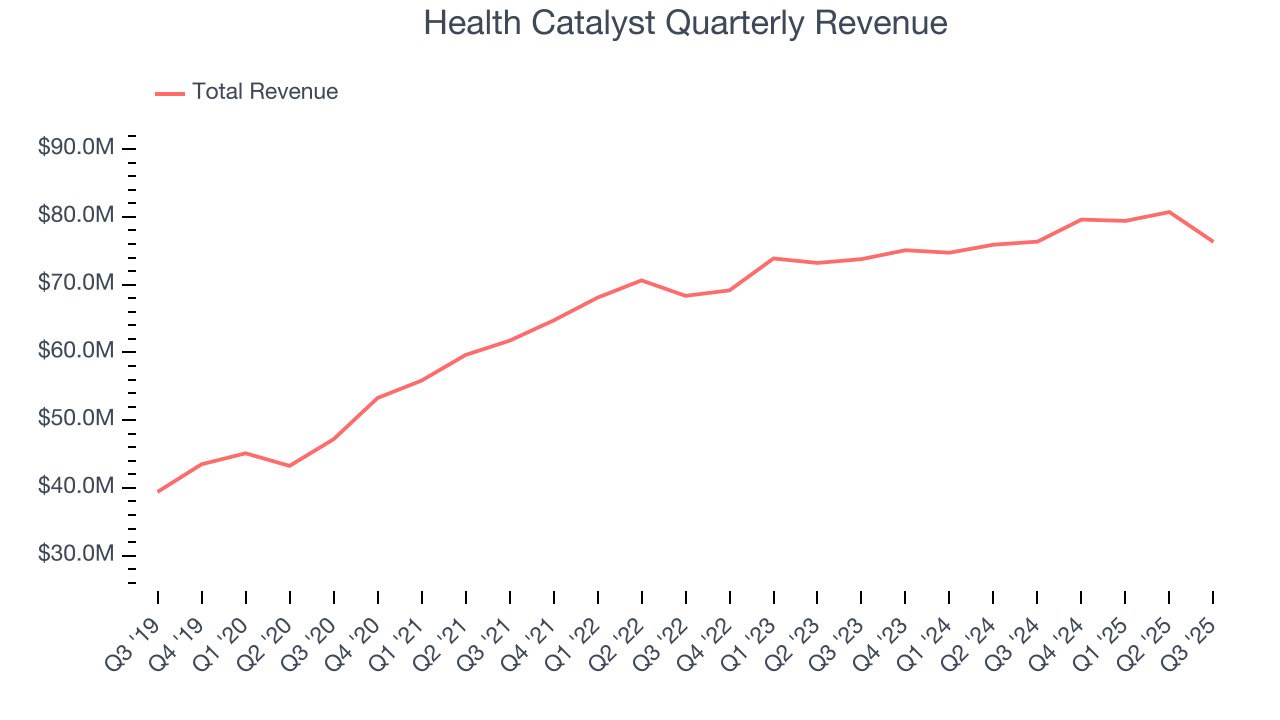 Health Catalyst Quarterly Revenue