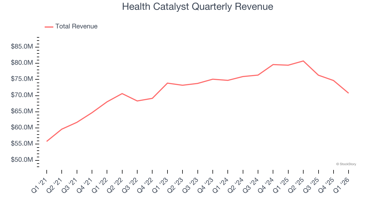 Health Catalyst Quarterly Revenue