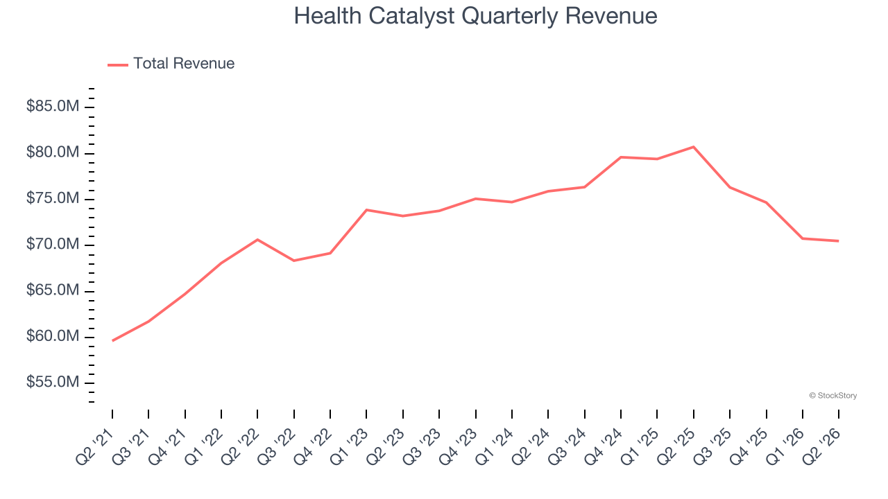 Health Catalyst Quarterly Revenue