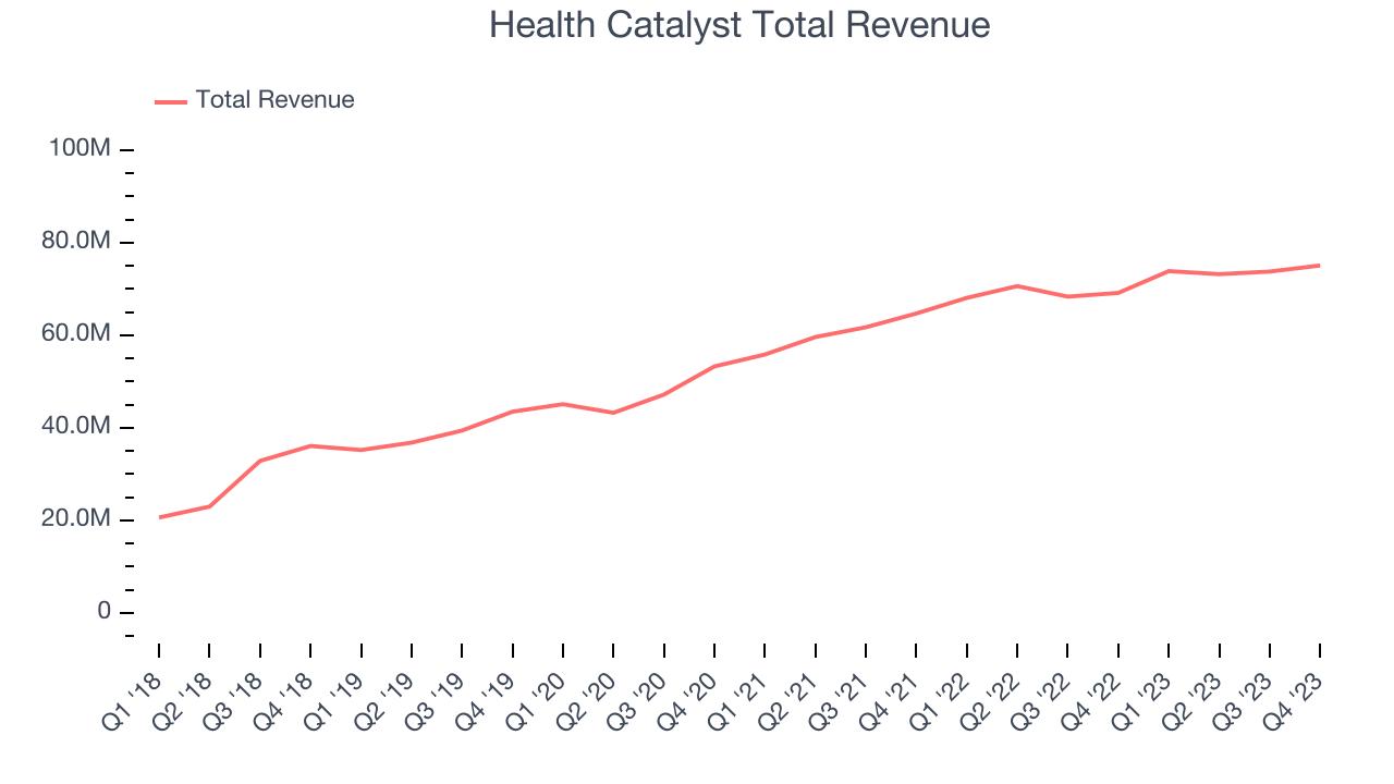 Health Catalyst Total Revenue