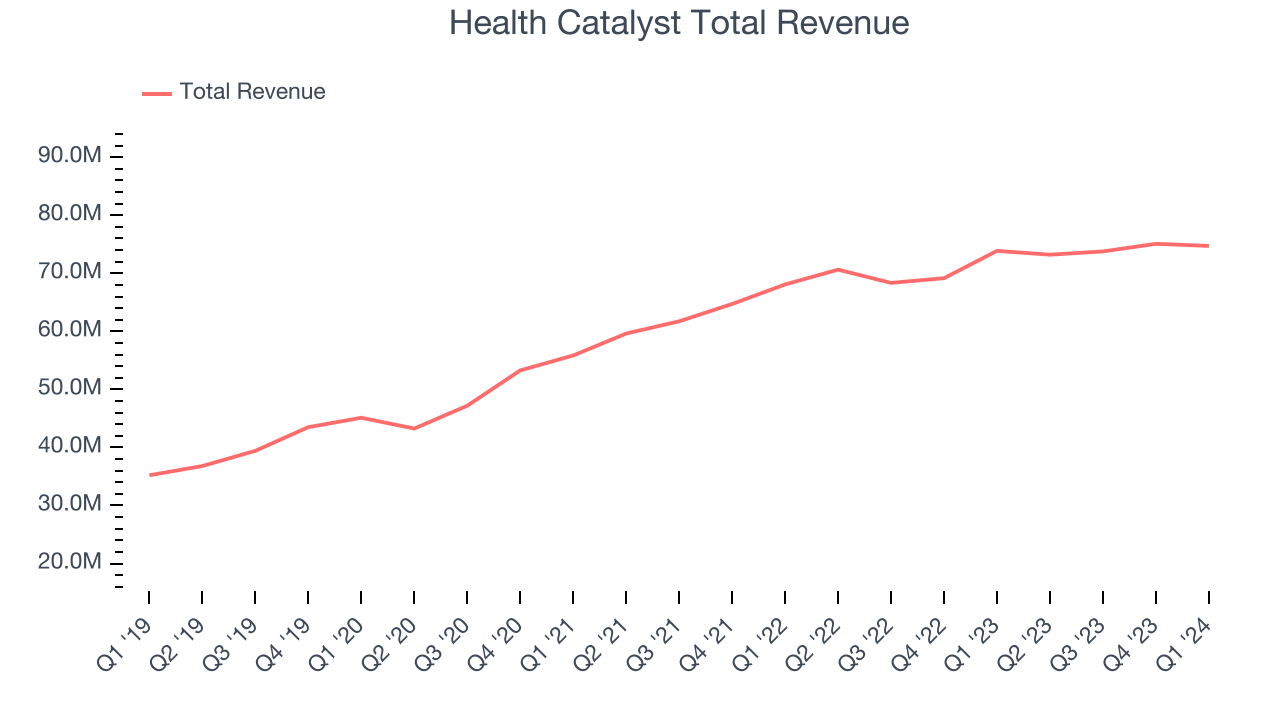 Health Catalyst Total Revenue