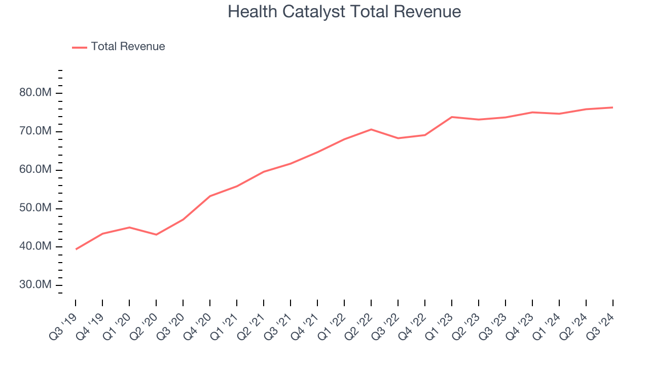 Health Catalyst Total Revenue