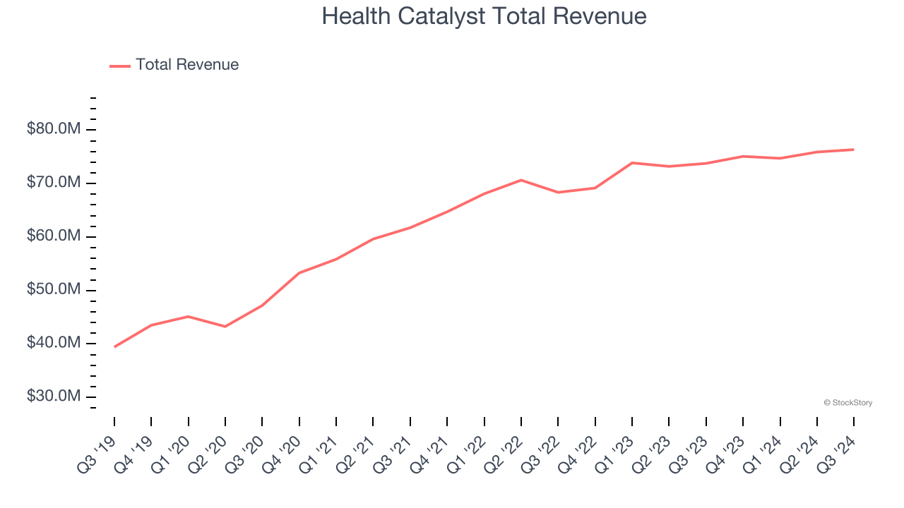 Health Catalyst Total Revenue