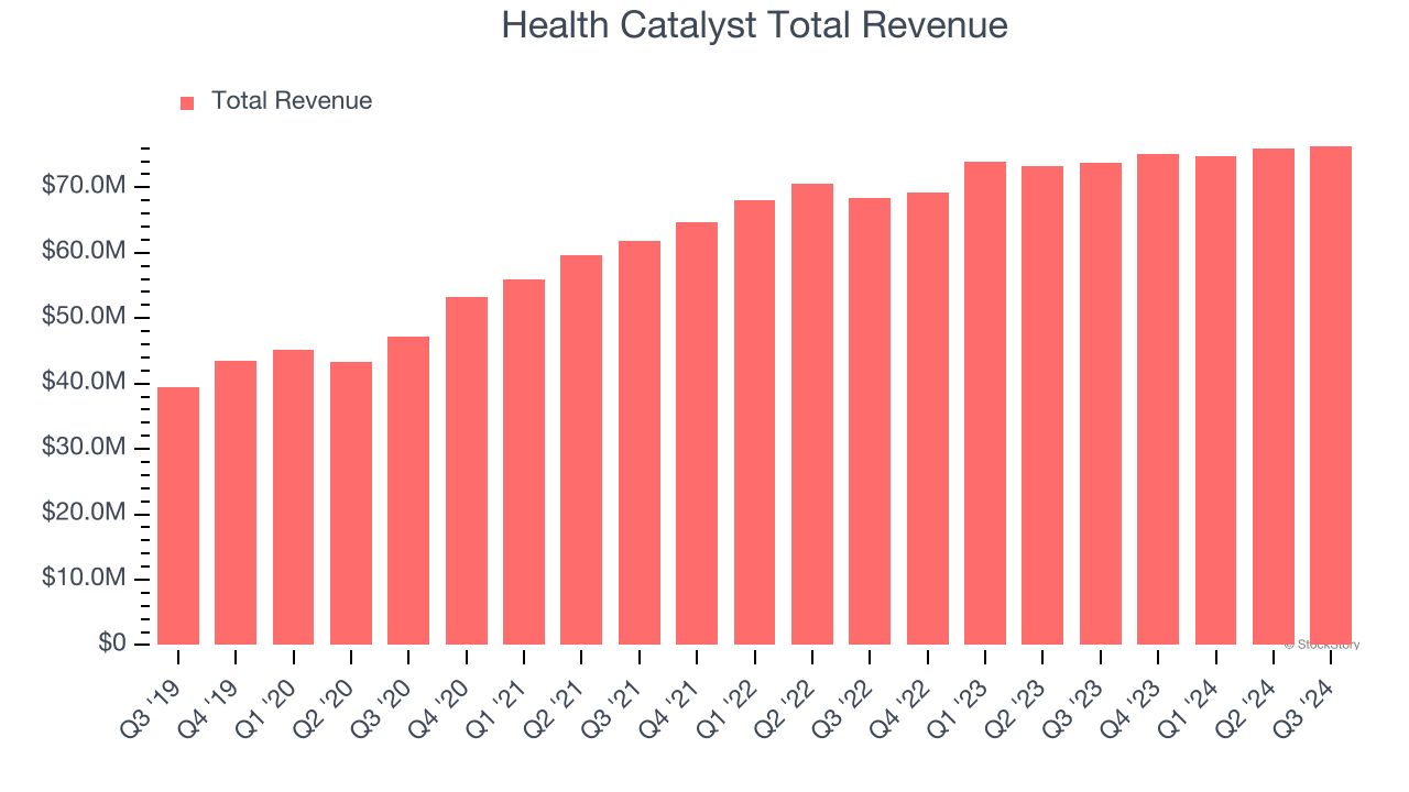 Health Catalyst Total Revenue