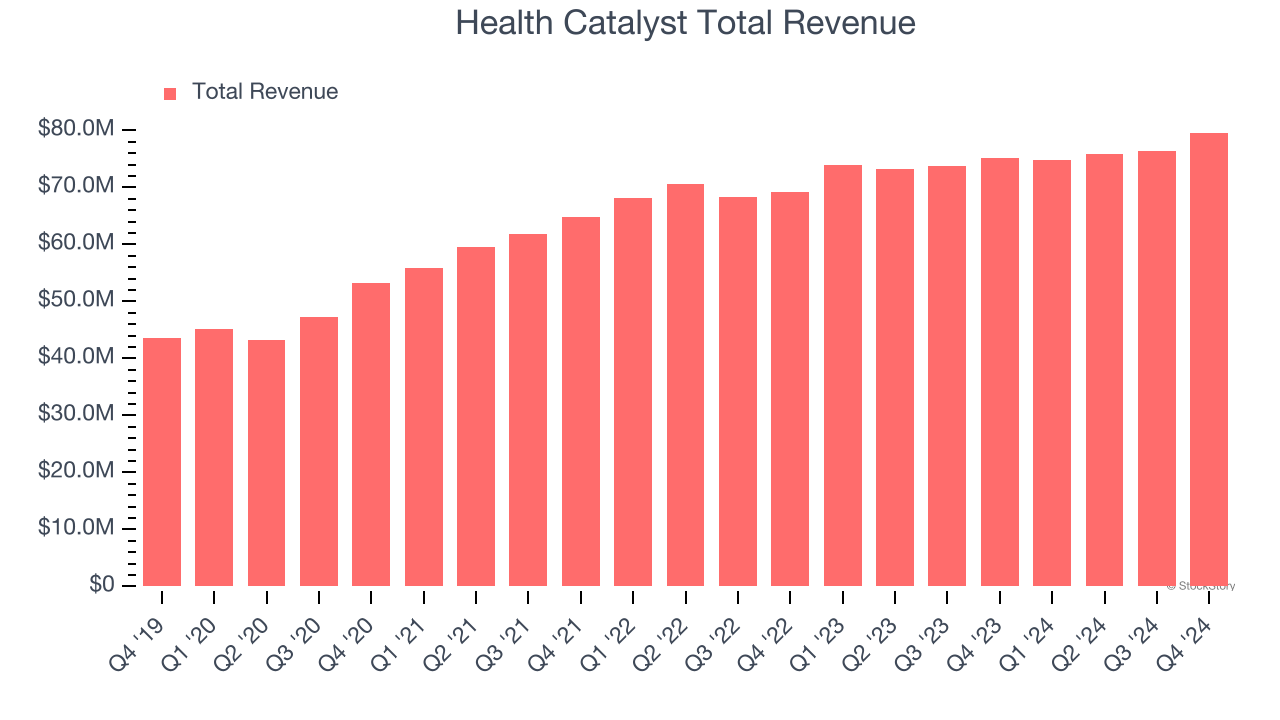 Health Catalyst Total Revenue