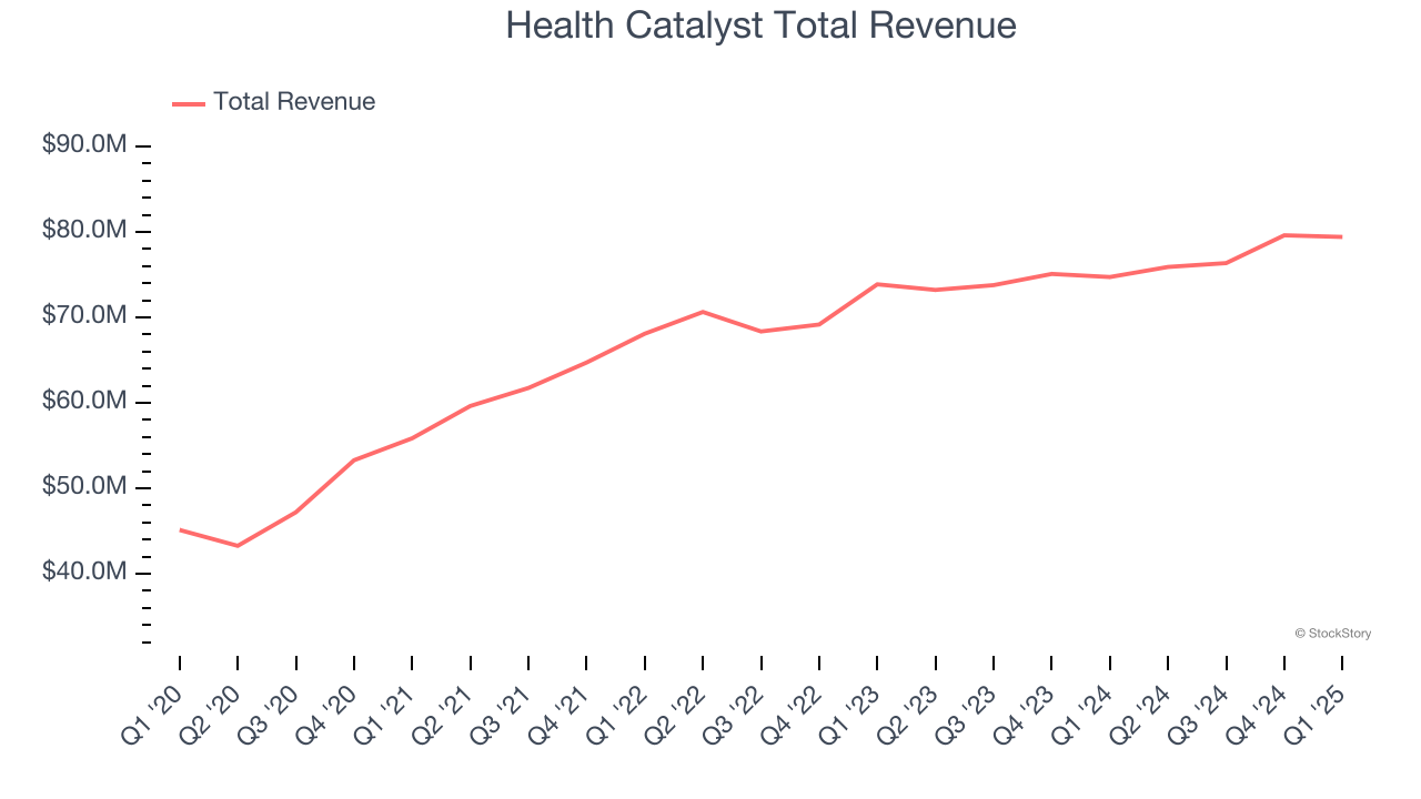 Health Catalyst Total Revenue