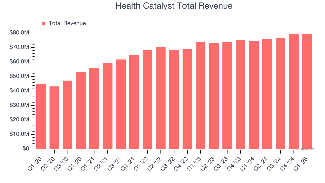 Health Catalyst Total Revenue