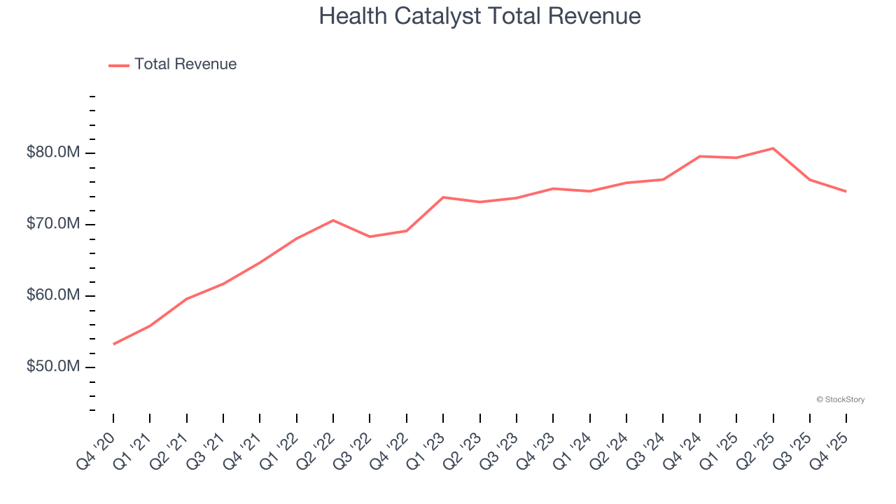Health Catalyst Total Revenue