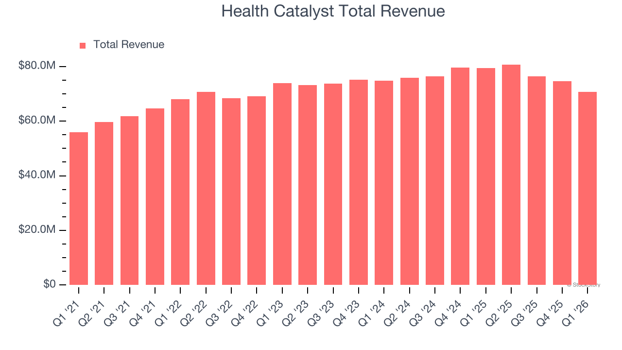 Health Catalyst Total Revenue