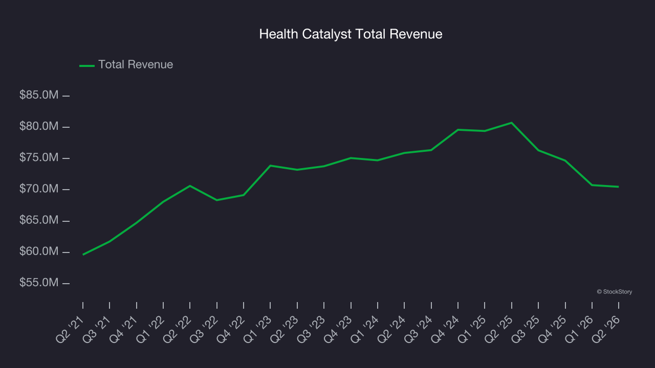 Health Catalyst Total Revenue