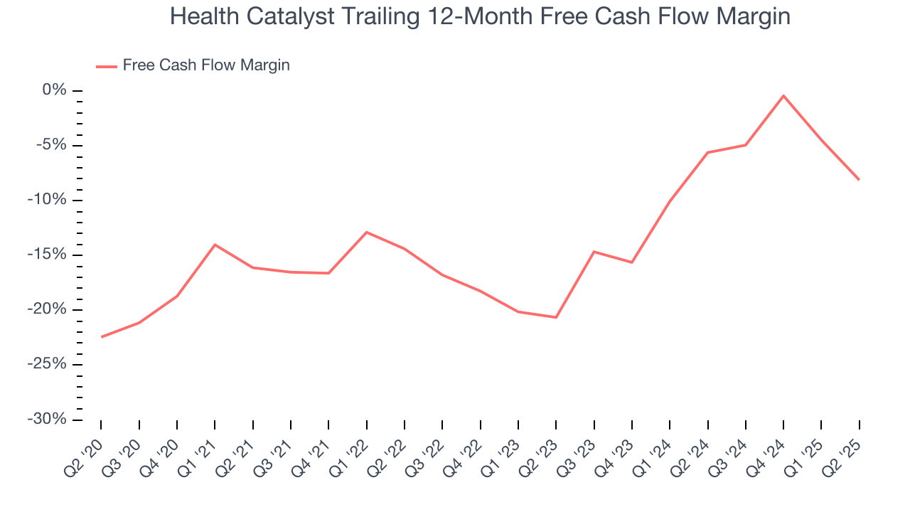 Health Catalyst Trailing 12-Month Free Cash Flow Margin