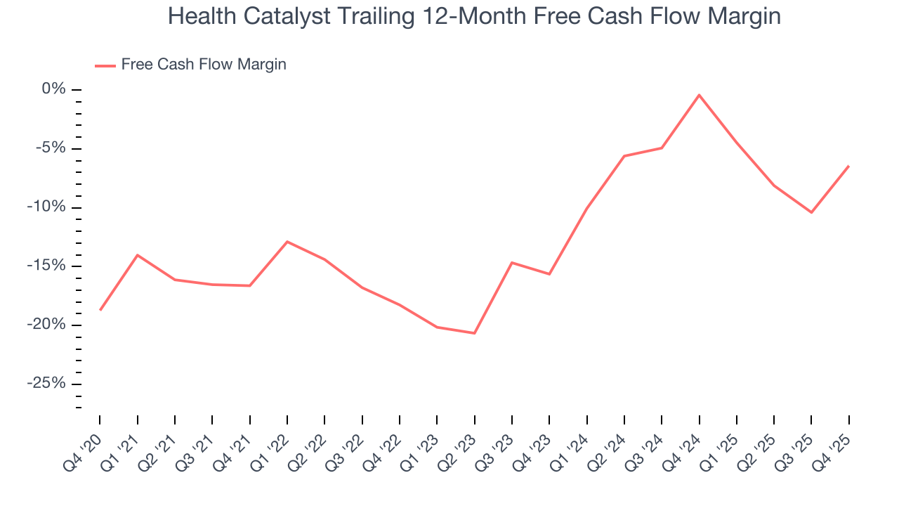 Health Catalyst Trailing 12-Month Free Cash Flow Margin