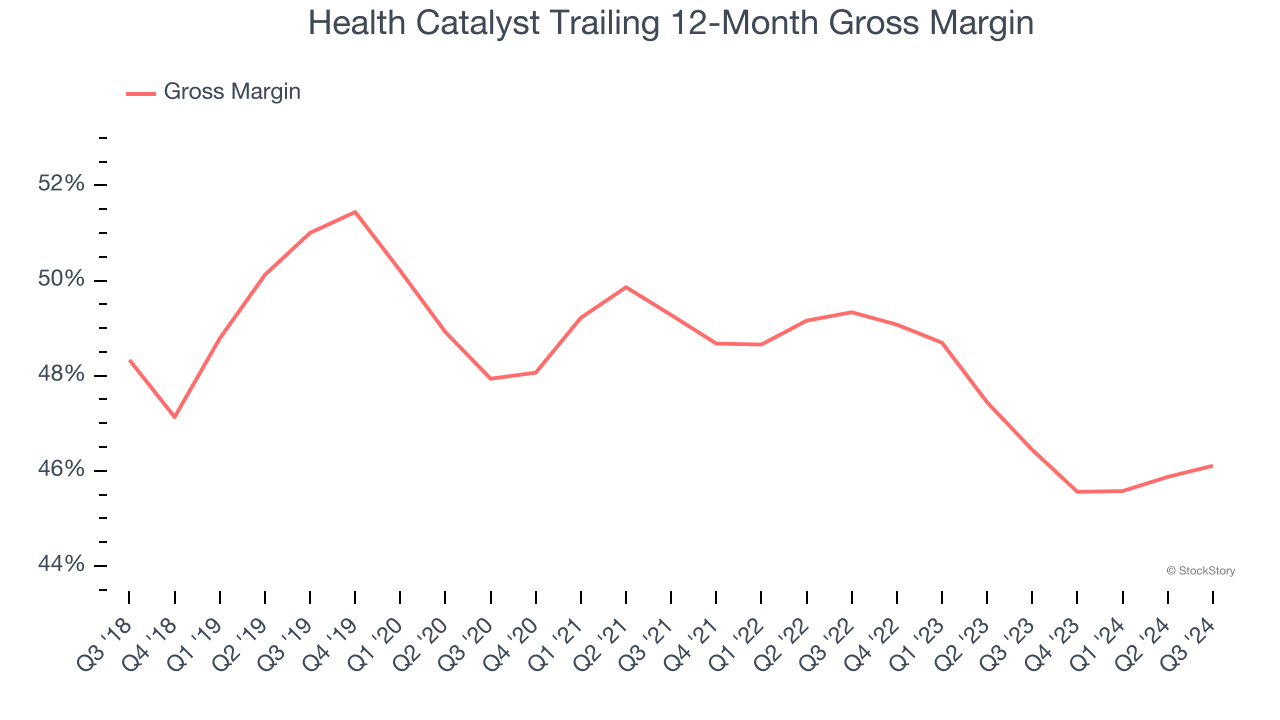 Health Catalyst Trailing 12-Month Gross Margin